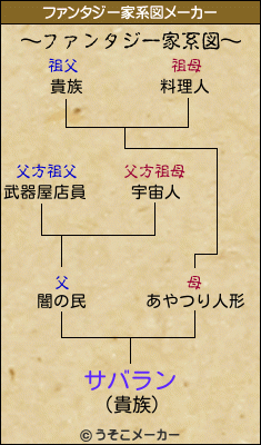 サバランのファンタジー家系図メーカー結果