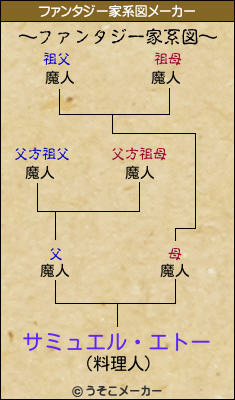 サミュエル・エトーのファンタジー家系図メーカー結果