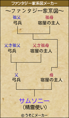 サムソニーのファンタジー家系図メーカー結果