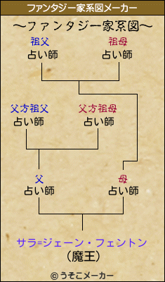サラ=ジェーン・フェントンのファンタジー家系図メーカー結果