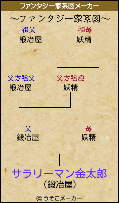 サラリーマン金太郎のファンタジー家系図メーカー結果