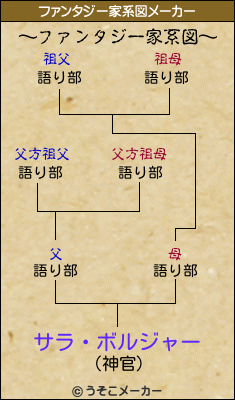 サラ ボルジャーのファンタジー家系図