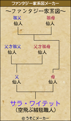 サラ・ワイテットのファンタジー家系図メーカー結果