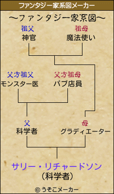 サリー・リチャードソンのファンタジー家系図メーカー結果