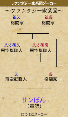 サンぽんのファンタジー家系図メーカー結果