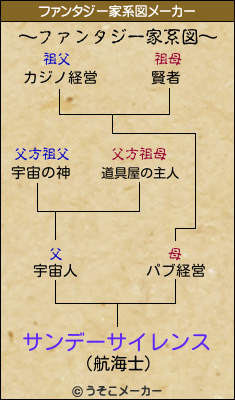 サンデーサイレンスのファンタジー家系図メーカー結果
