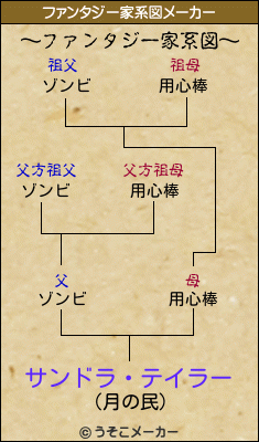 サンドラ・テイラーのファンタジー家系図メーカー結果
