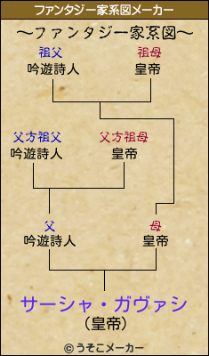 サーシャ・ガヴァシのファンタジー家系図メーカー結果