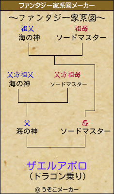 ザエルアポロのファンタジー家系図メーカー結果