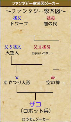 ザコのファンタジー家系図メーカー結果