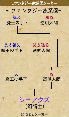 シェアクズのファンタジー家系図メーカー結果