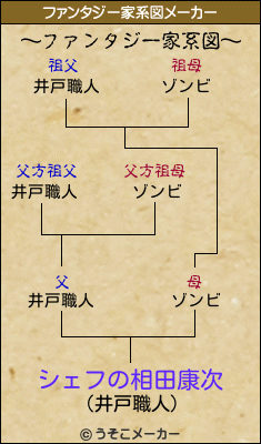 シェフの相田康次のファンタジー家系図メーカー結果