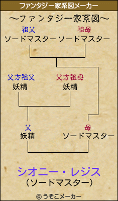 シオニー・レジスのファンタジー家系図メーカー結果