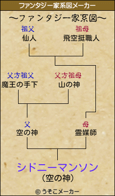 シドニーマンソンのファンタジー家系図メーカー結果