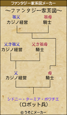 シドニー・ターミア・ポワチエのファンタジー家系図メーカー結果
