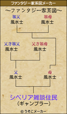 シベリア雑談住民のファンタジー家系図メーカー結果