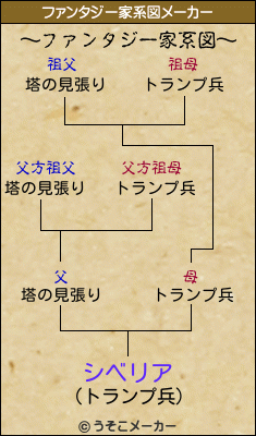 シベリアのファンタジー家系図メーカー結果