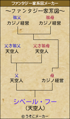 シベール・フーのファンタジー家系図メーカー結果