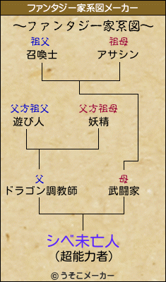 シベ未亡人のファンタジー家系図メーカー結果