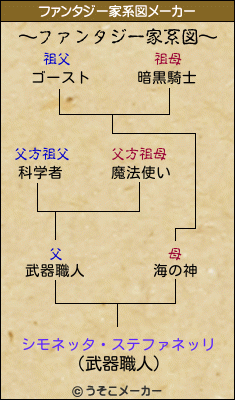 シモネッタ・ステファネッリのファンタジー家系図メーカー結果