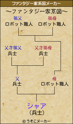 シャアのファンタジー家系図メーカー結果