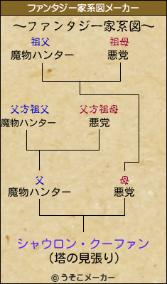 シャウロン・クーファンのファンタジー家系図メーカー結果