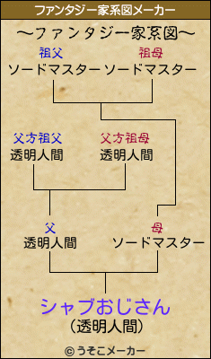 シャブおじさんのファンタジー家系図メーカー結果