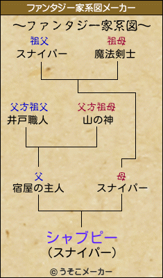 シャブピーのファンタジー家系図メーカー結果