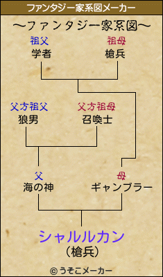 シャルルカンのファンタジー家系図メーカー結果