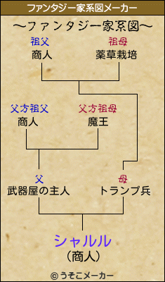 シャルルのファンタジー家系図メーカー結果