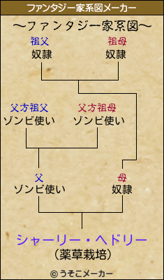シャーリー・ヘドリーのファンタジー家系図メーカー結果