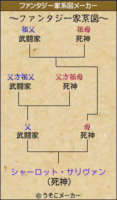 シャーロット・サリヴァンのファンタジー家系図メーカー結果