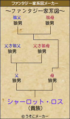 シャーロット ロスのファンタジー家系図