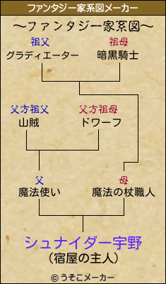 シュナイダー宇野のファンタジー家系図メーカー結果