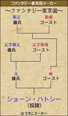 ショーン・ハトシーのファンタジー家系図メーカー結果