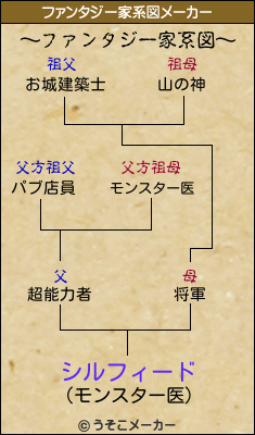 シルフィードのファンタジー家系図メーカー結果