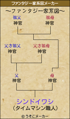 シンドイワシのファンタジー家系図メーカー結果