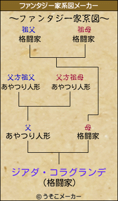 ジアダ・コラグランデのファンタジー家系図メーカー結果