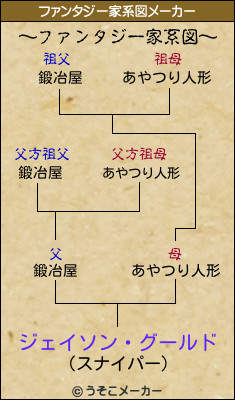 ジェイソン・グールドのファンタジー家系図メーカー結果