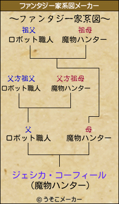 ジェシカ・コーフィールのファンタジー家系図メーカー結果