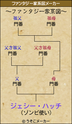 ジェシー・ハッチのファンタジー家系図メーカー結果