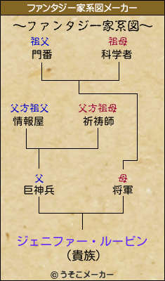 ジェニファー・ルービンのファンタジー家系図メーカー結果