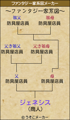 ジェネシスのファンタジー家系図メーカー結果