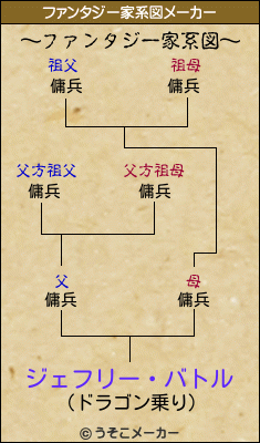 ジェフリー・バトルのファンタジー家系図メーカー結果