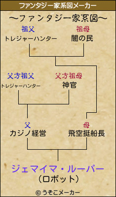 ジェマイマ・ルーパーのファンタジー家系図メーカー結果