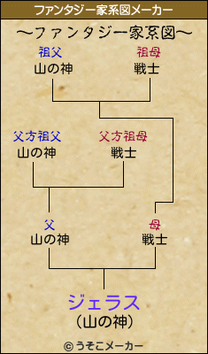 ジェラスのファンタジー家系図メーカー結果