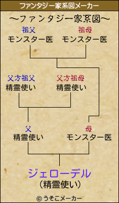 ジェローデルのファンタジー家系図メーカー結果