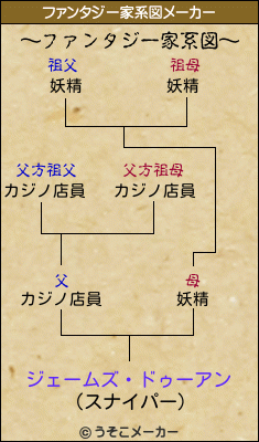 ジェームズ・ドゥーアンのファンタジー家系図メーカー結果