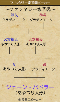 ジェーン・バドラーのファンタジー家系図メーカー結果