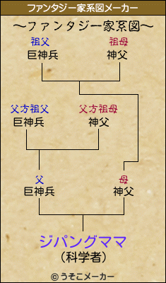 ジパングママのファンタジー家系図メーカー結果